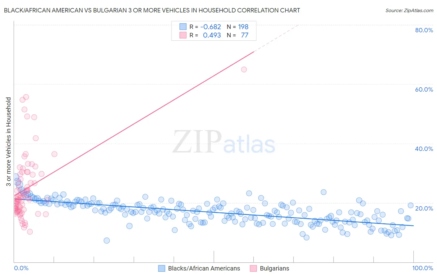 Black/African American vs Bulgarian 3 or more Vehicles in Household