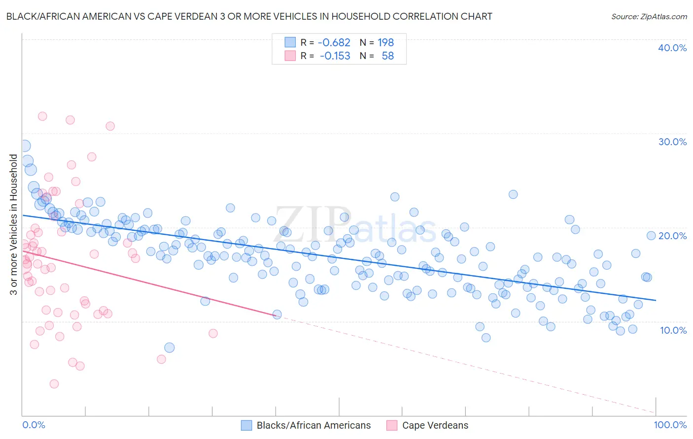 Black/African American vs Cape Verdean 3 or more Vehicles in Household