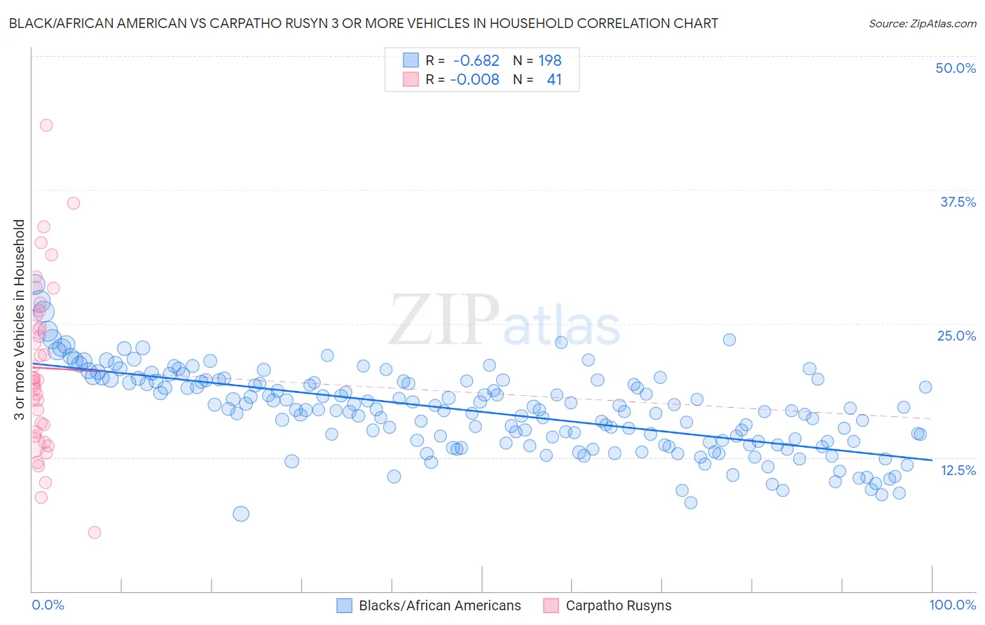 Black/African American vs Carpatho Rusyn 3 or more Vehicles in Household