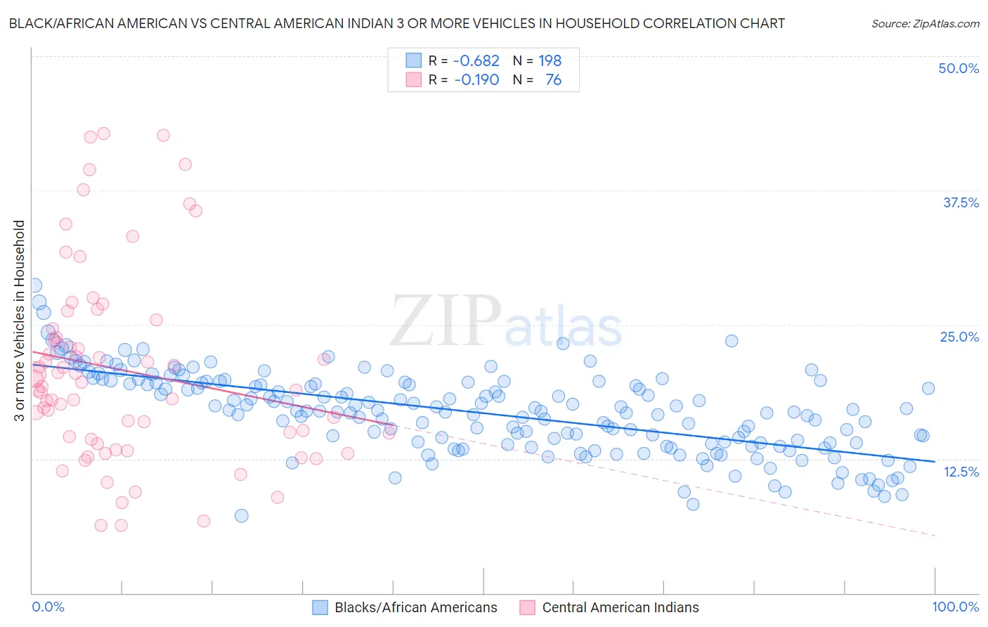 Black/African American vs Central American Indian 3 or more Vehicles in Household