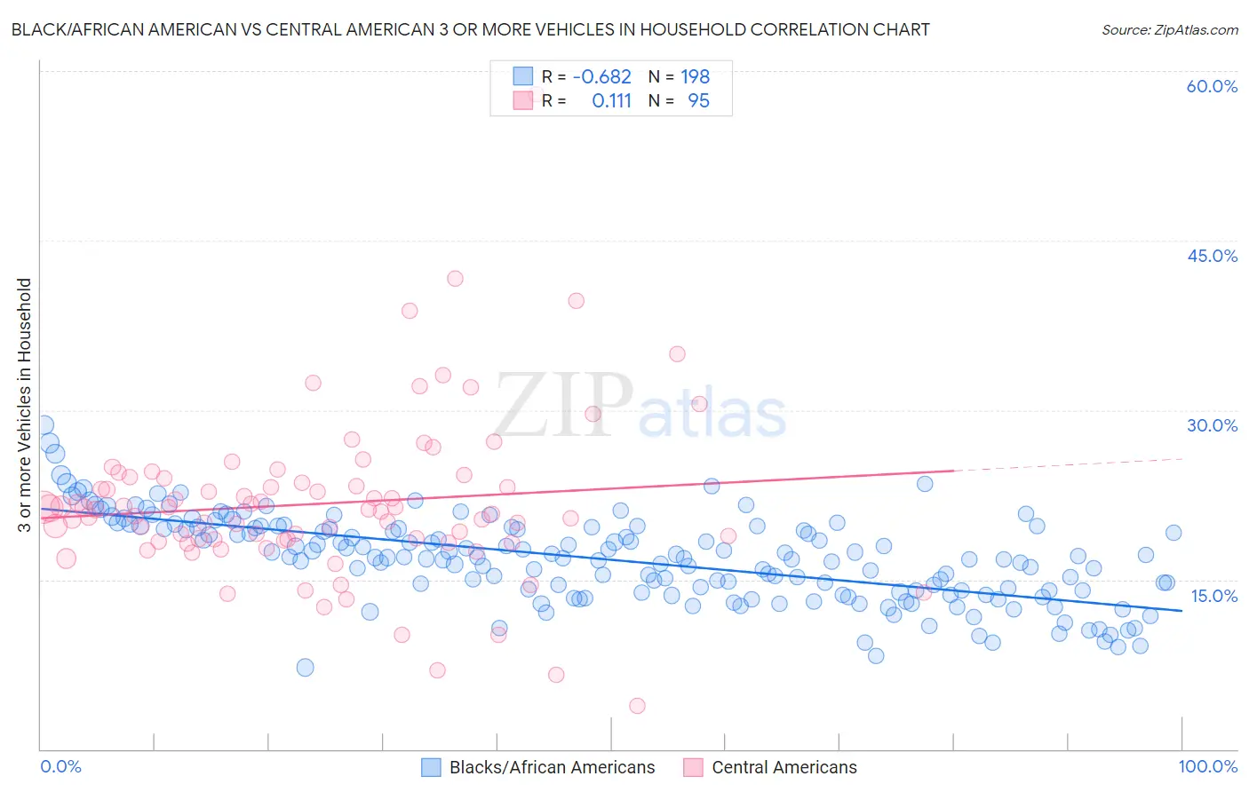 Black/African American vs Central American 3 or more Vehicles in Household