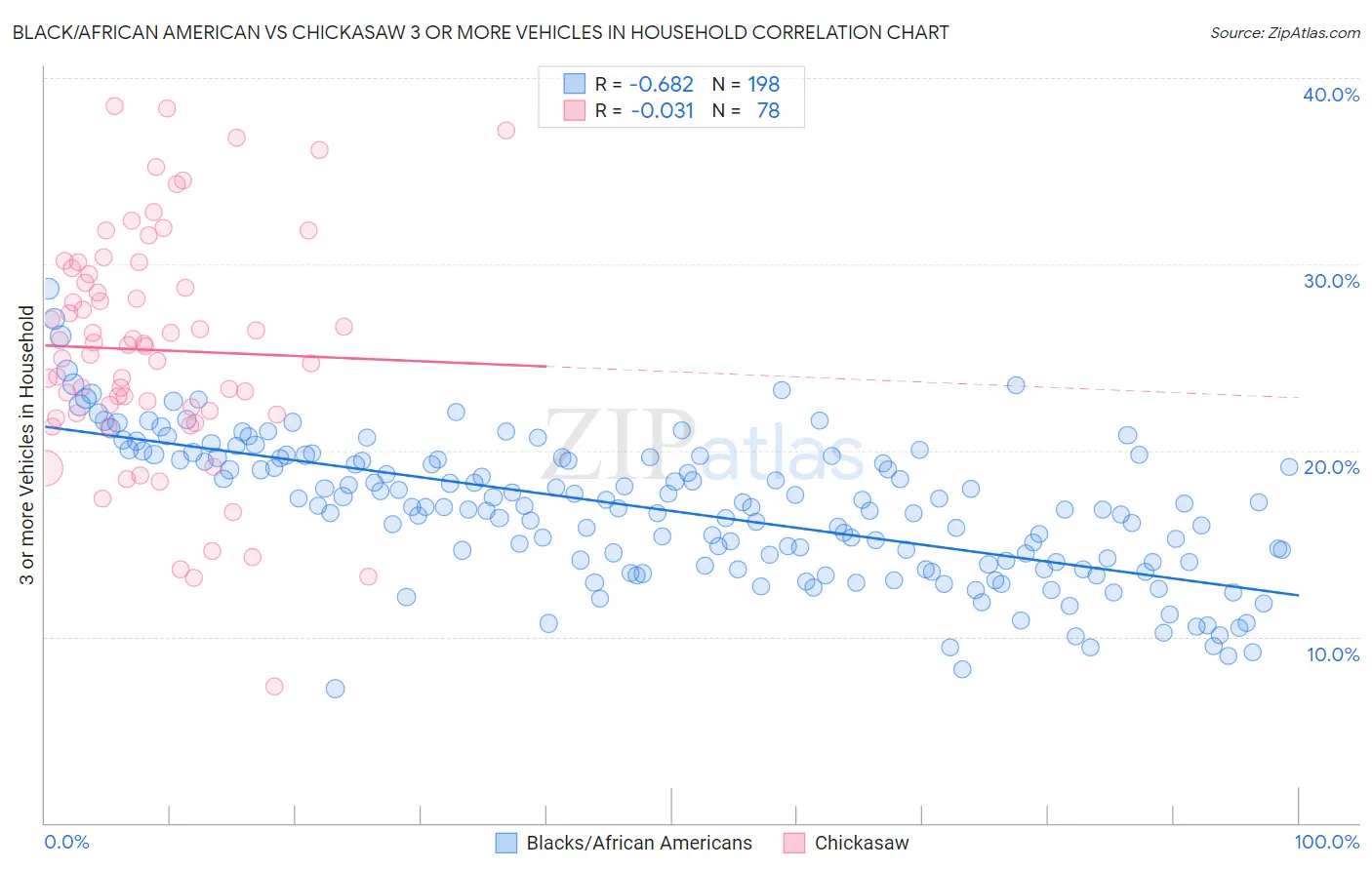 Black/African American vs Chickasaw 3 or more Vehicles in Household