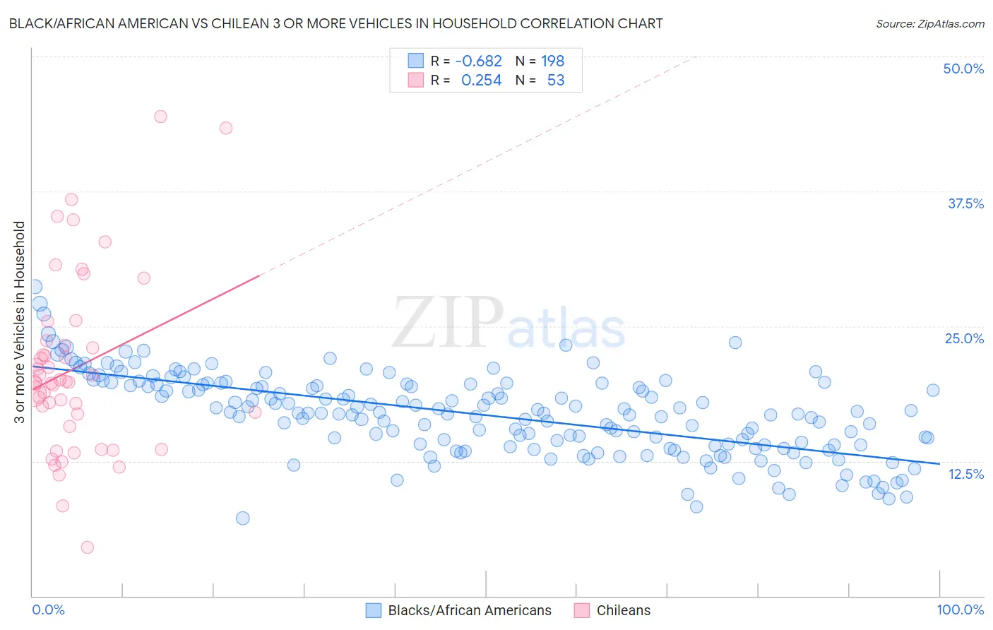 Black/African American vs Chilean 3 or more Vehicles in Household