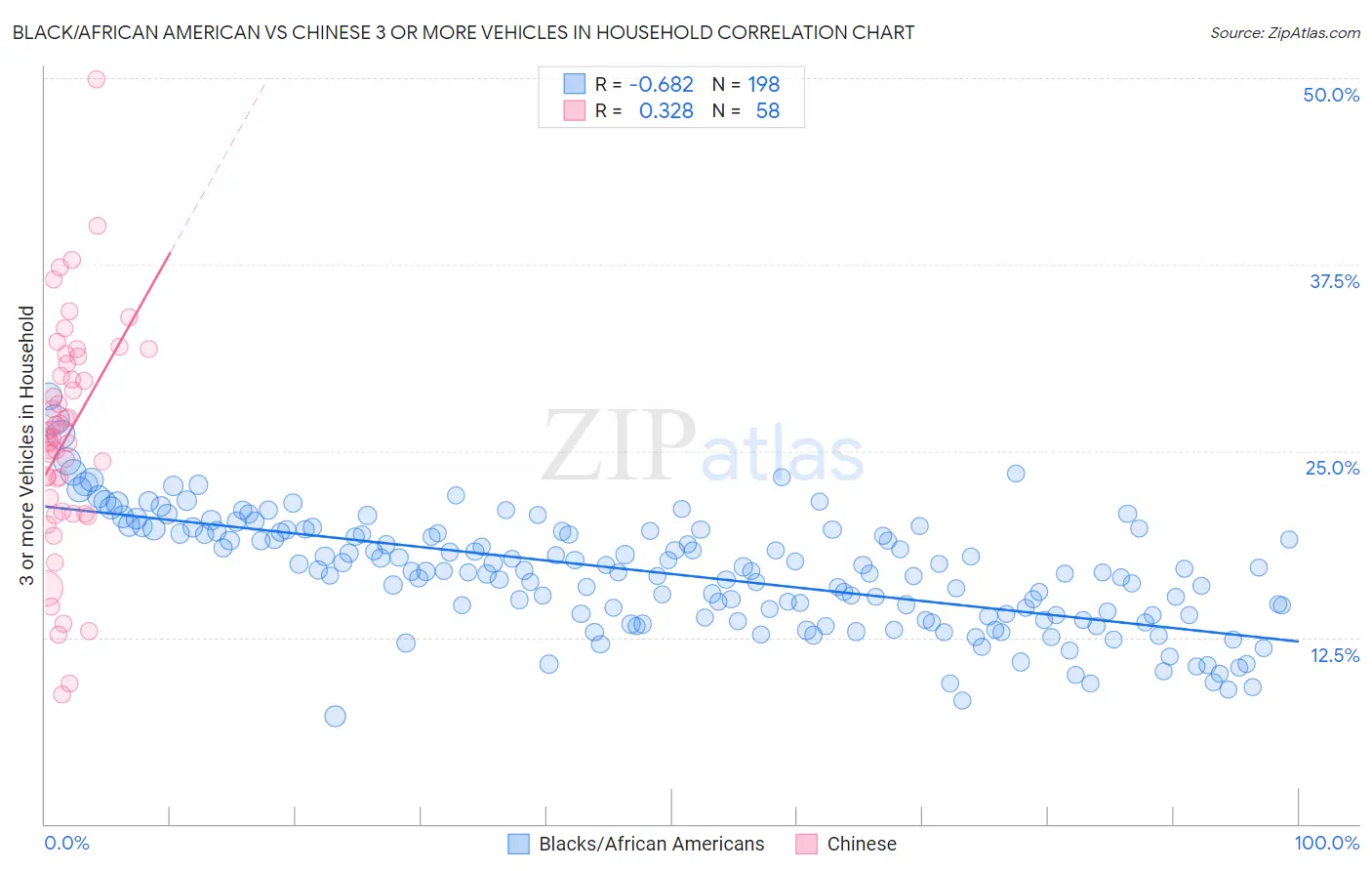 Black/African American vs Chinese 3 or more Vehicles in Household