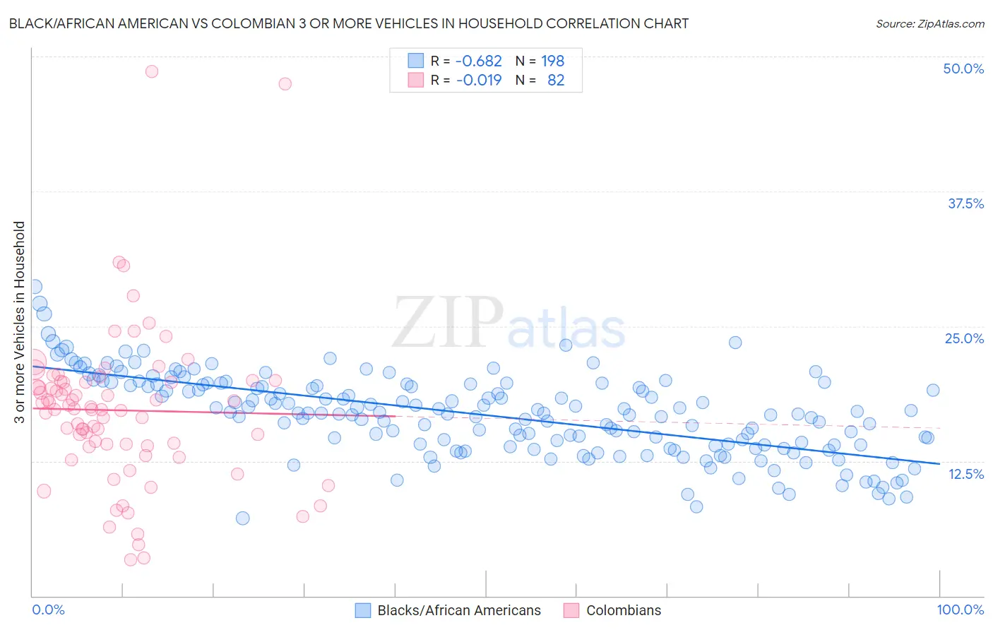 Black/African American vs Colombian 3 or more Vehicles in Household
