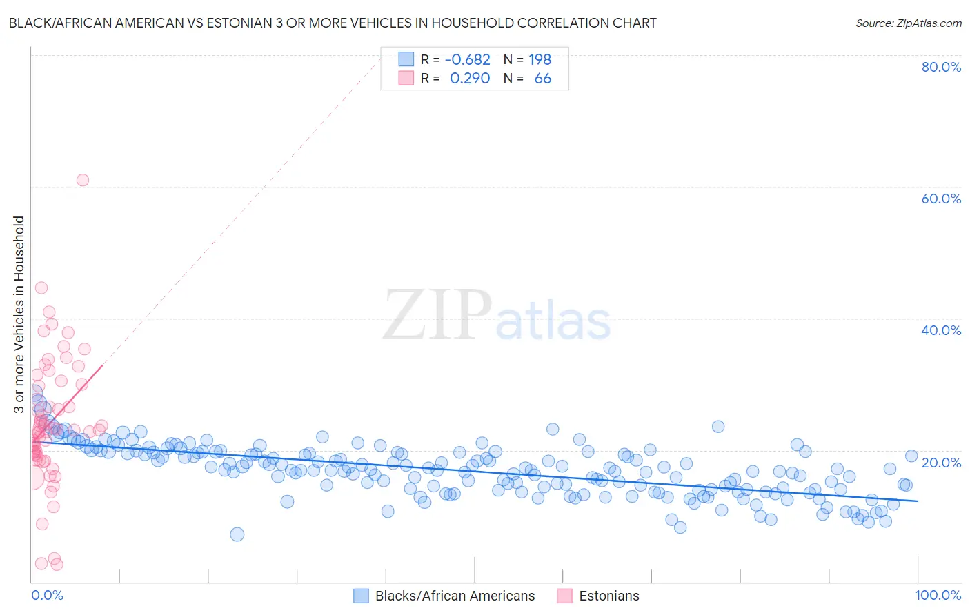 Black/African American vs Estonian 3 or more Vehicles in Household