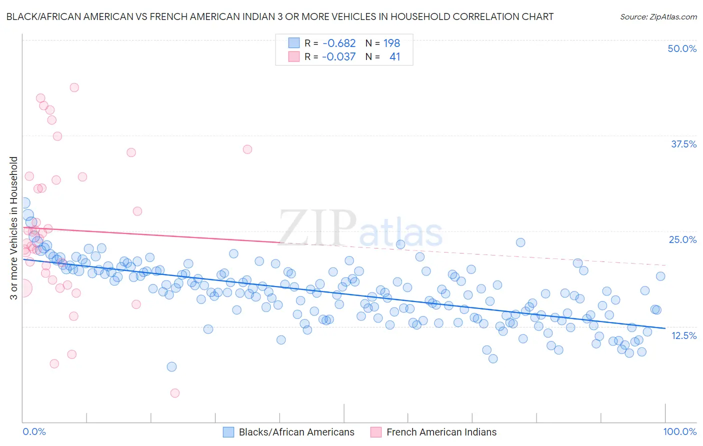 Black/African American vs French American Indian 3 or more Vehicles in Household