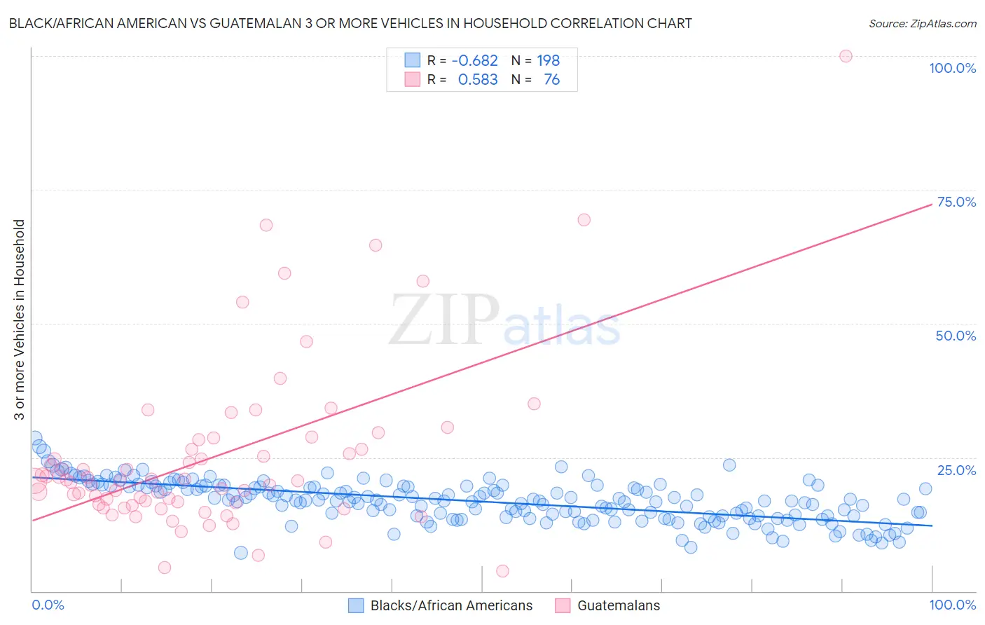 Black/African American vs Guatemalan 3 or more Vehicles in Household