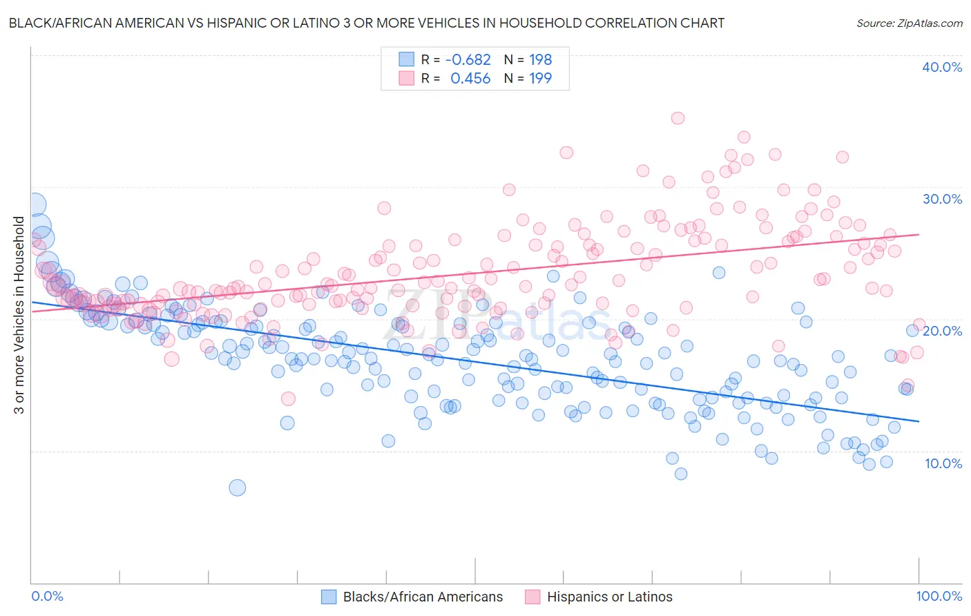 Black/African American vs Hispanic or Latino 3 or more Vehicles in Household