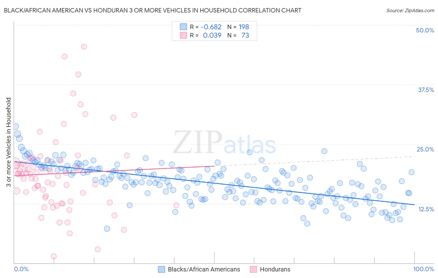 Black/African American vs Honduran 3 or more Vehicles in Household