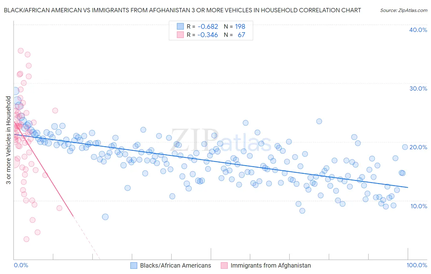 Black/African American vs Immigrants from Afghanistan 3 or more Vehicles in Household