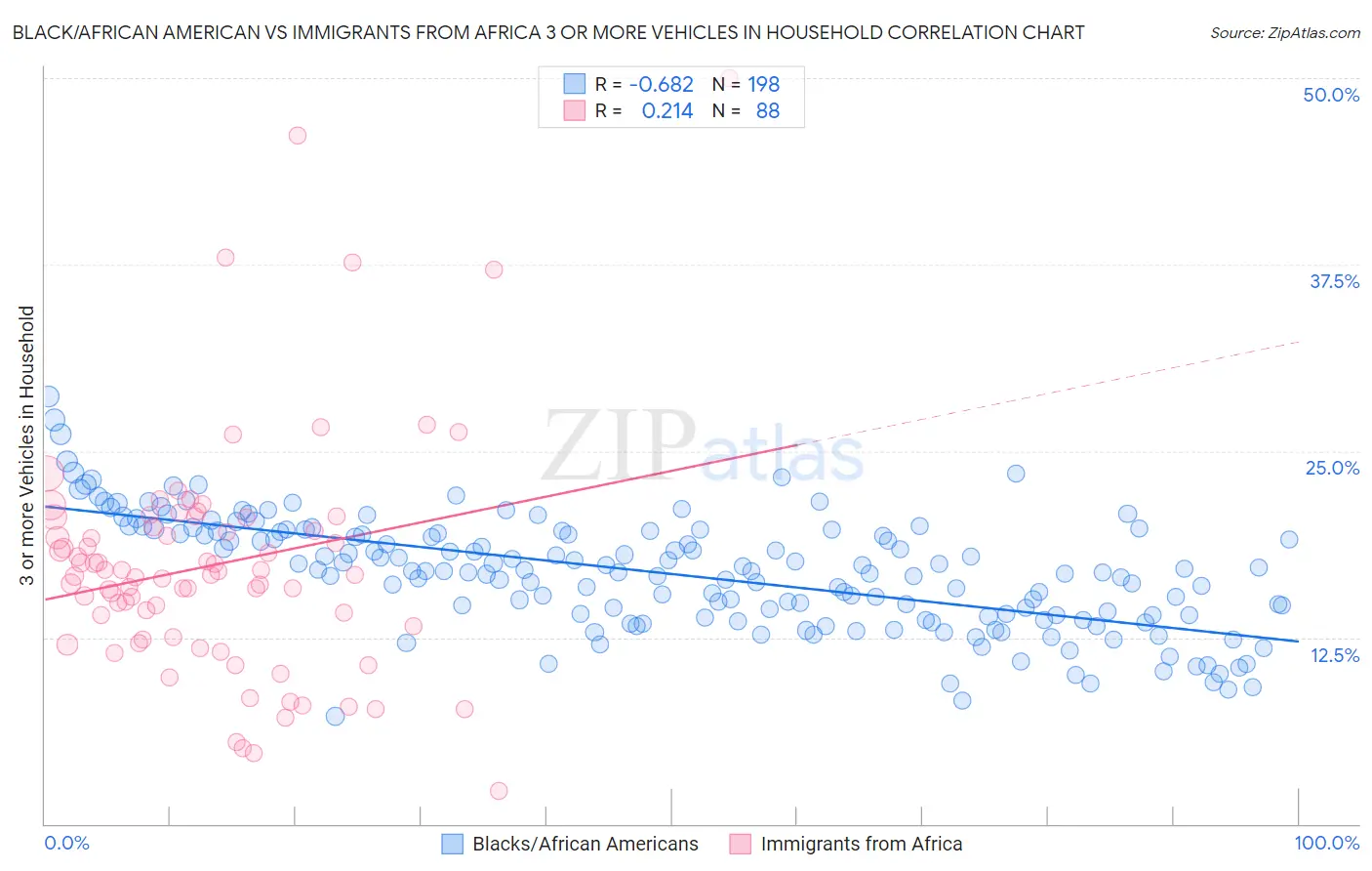 Black/African American vs Immigrants from Africa 3 or more Vehicles in Household