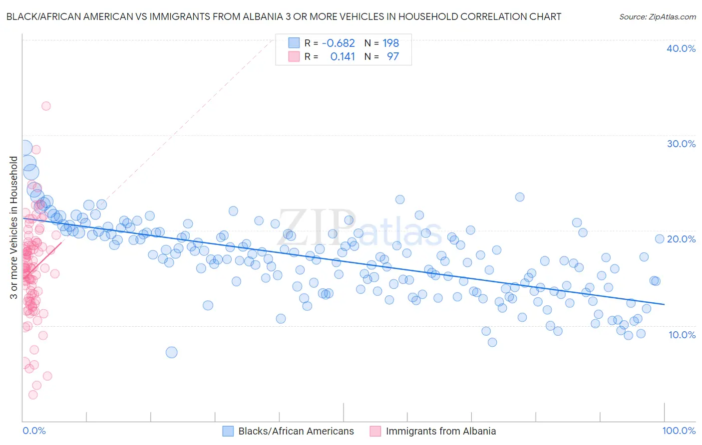 Black/African American vs Immigrants from Albania 3 or more Vehicles in Household
