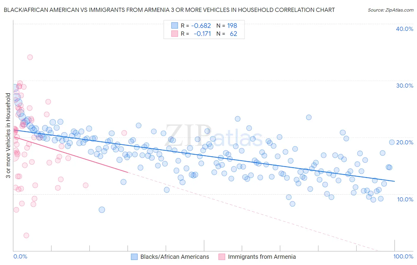 Black/African American vs Immigrants from Armenia 3 or more Vehicles in Household