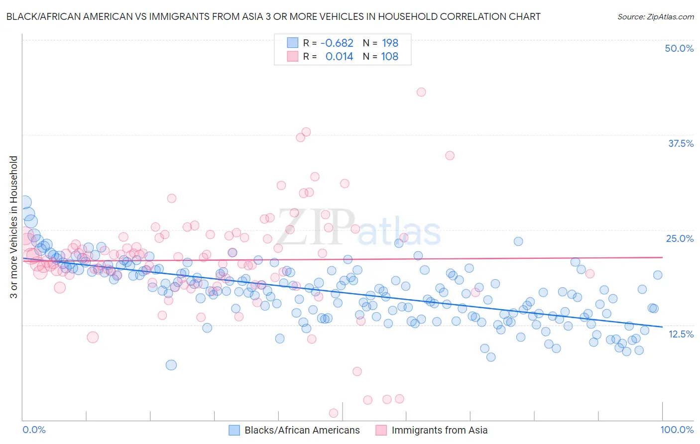 Black/African American vs Immigrants from Asia 3 or more Vehicles in Household