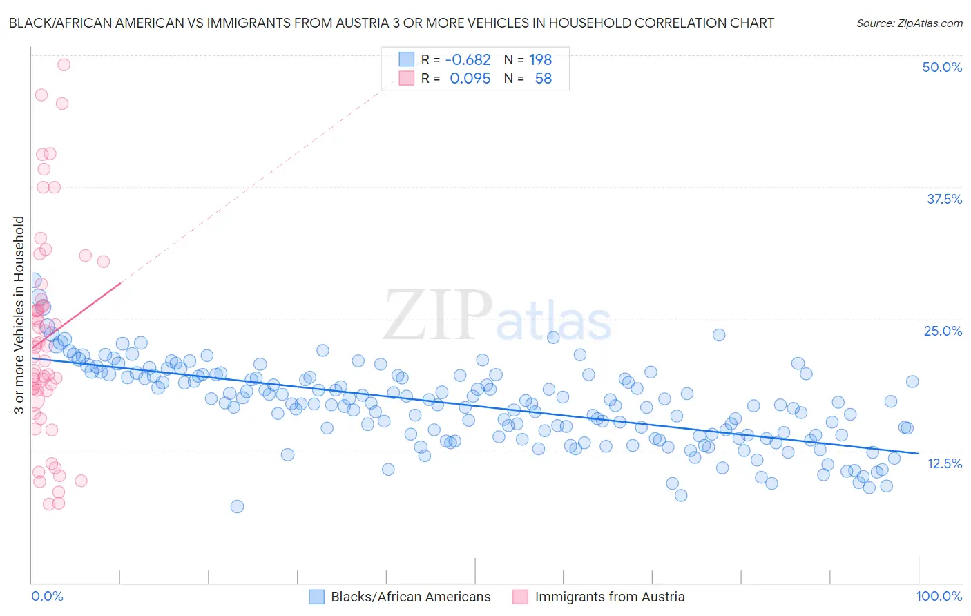 Black/African American vs Immigrants from Austria 3 or more Vehicles in Household