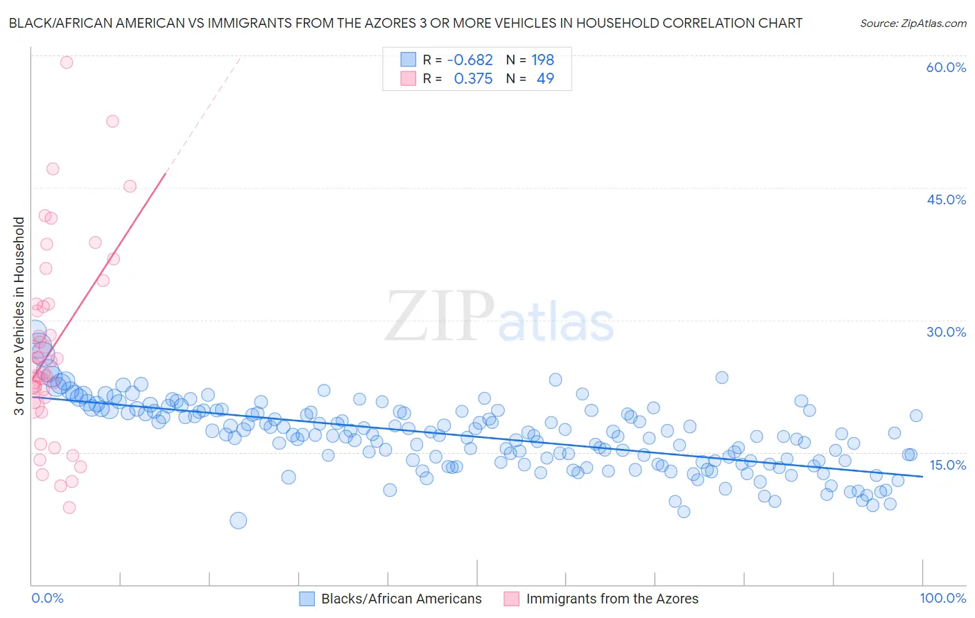 Black/African American vs Immigrants from the Azores 3 or more Vehicles in Household