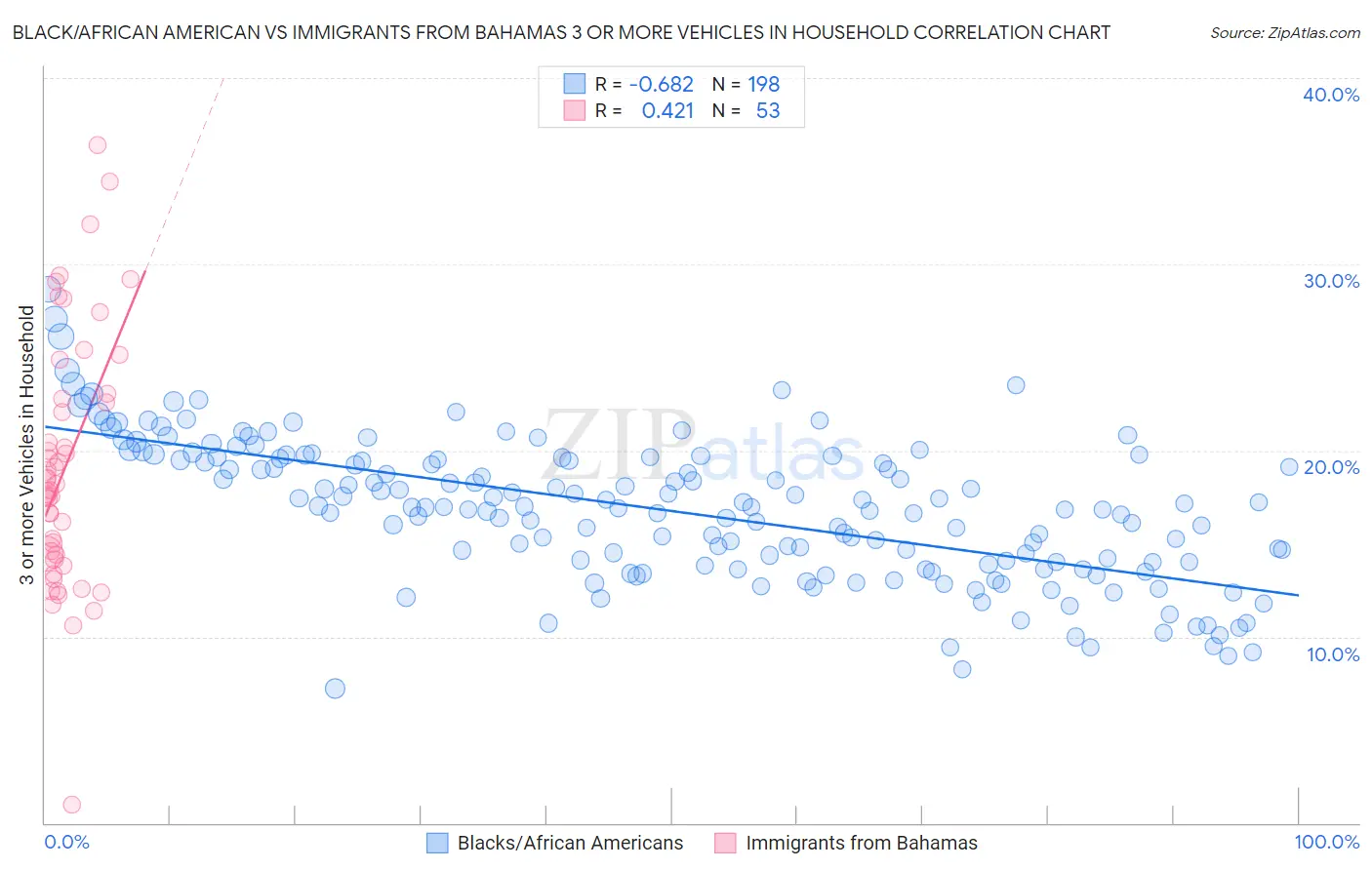 Black/African American vs Immigrants from Bahamas 3 or more Vehicles in Household