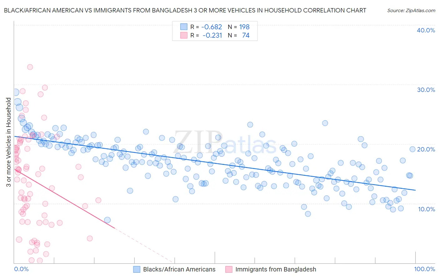 Black/African American vs Immigrants from Bangladesh 3 or more Vehicles in Household