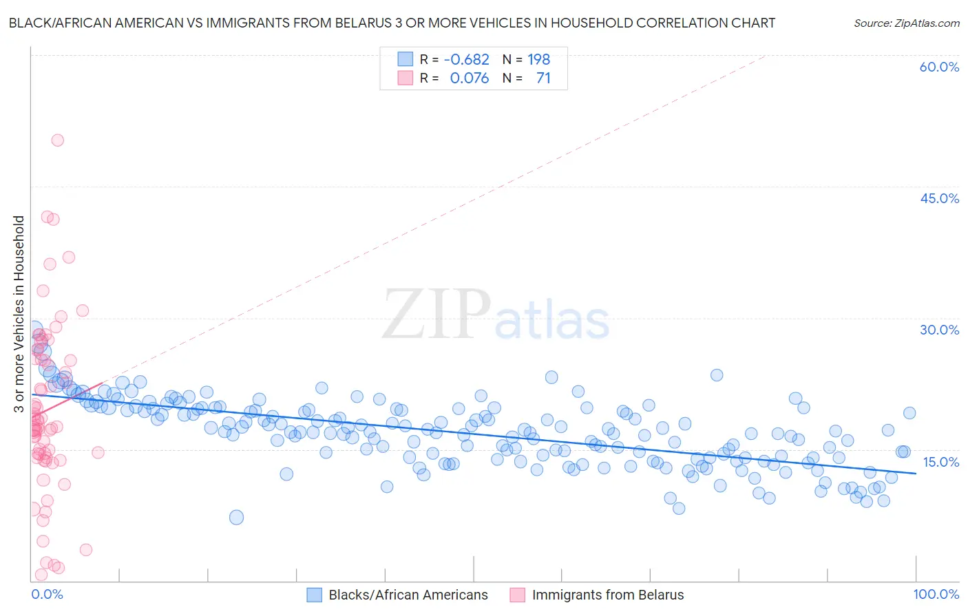 Black/African American vs Immigrants from Belarus 3 or more Vehicles in Household