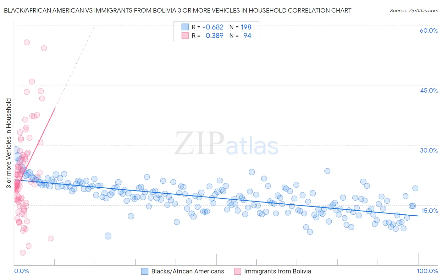 Black/African American vs Immigrants from Bolivia 3 or more Vehicles in Household