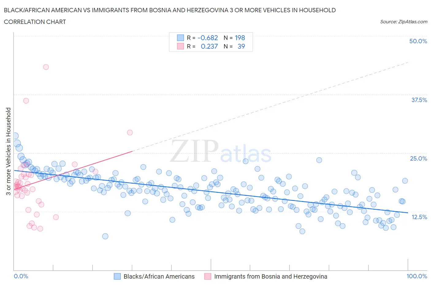 Black/African American vs Immigrants from Bosnia and Herzegovina 3 or more Vehicles in Household