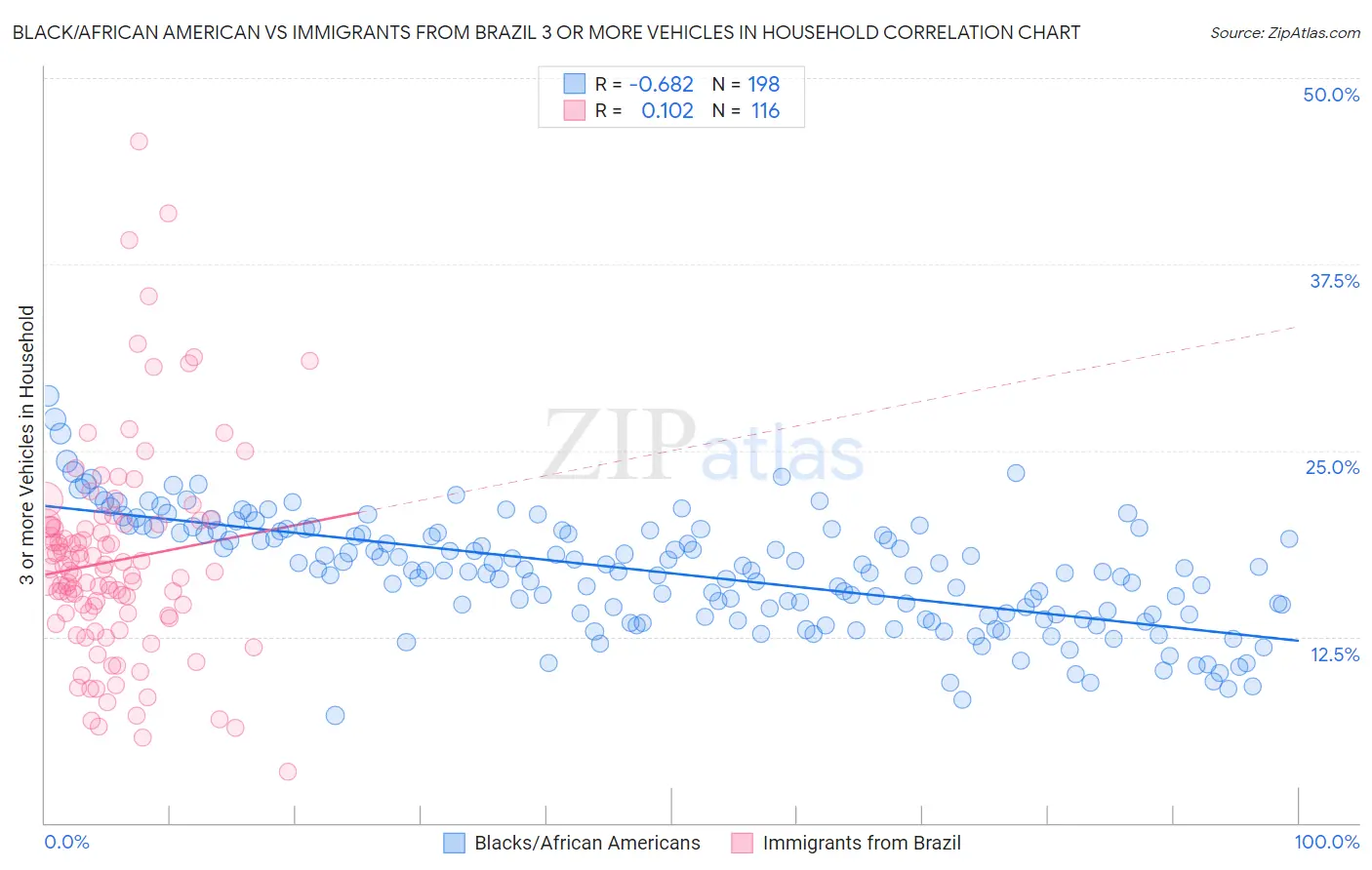Black/African American vs Immigrants from Brazil 3 or more Vehicles in Household