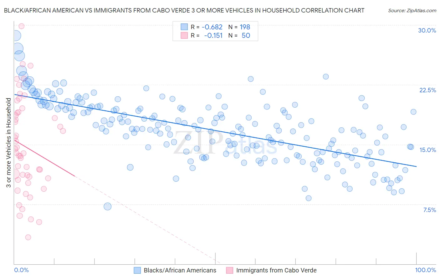 Black/African American vs Immigrants from Cabo Verde 3 or more Vehicles in Household