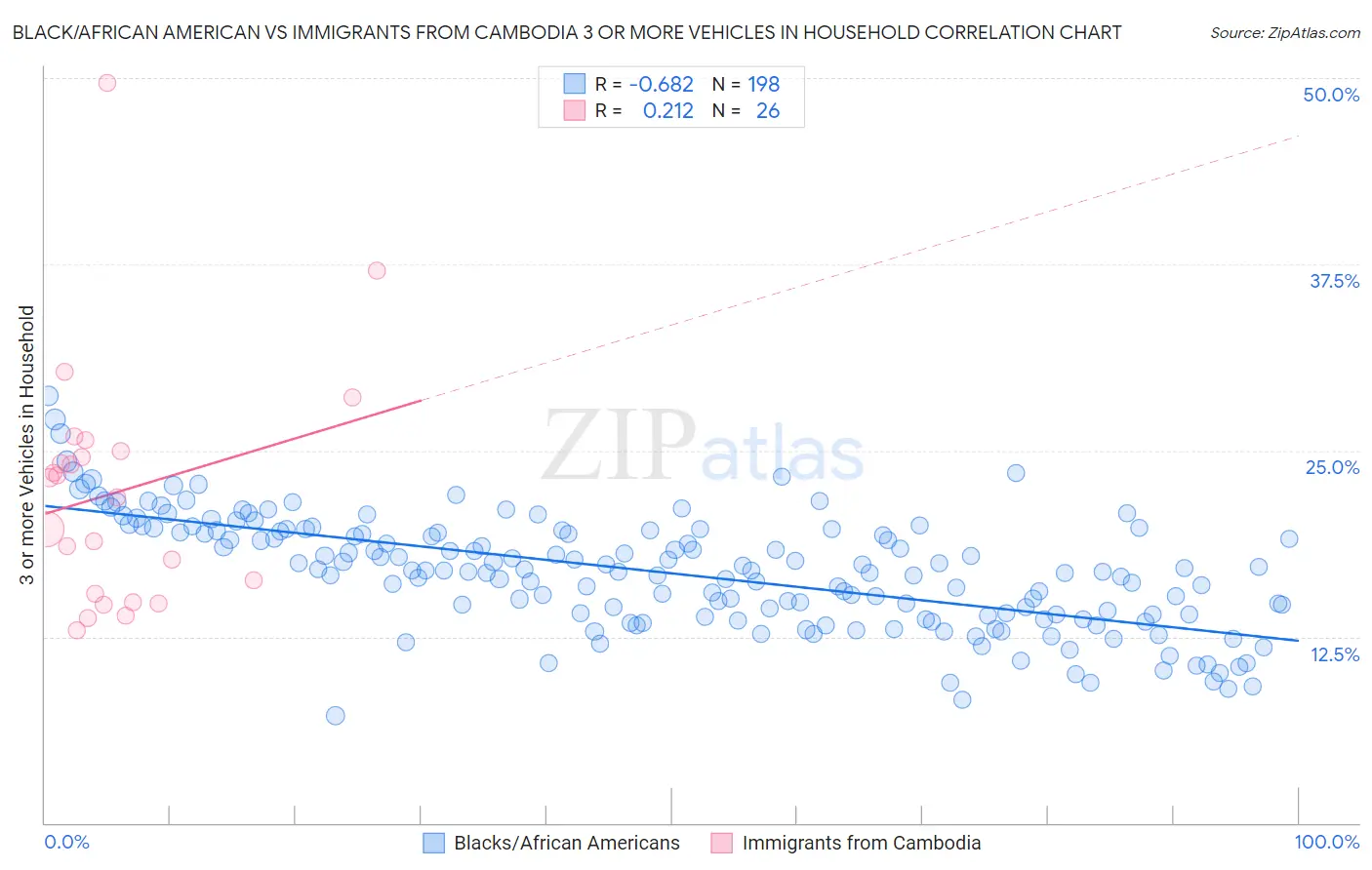Black/African American vs Immigrants from Cambodia 3 or more Vehicles in Household