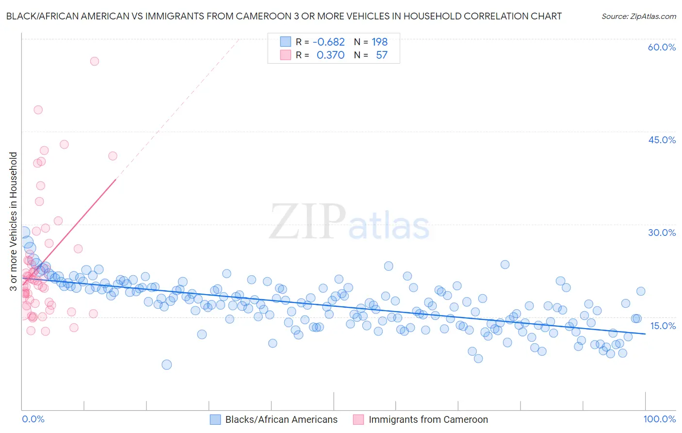 Black/African American vs Immigrants from Cameroon 3 or more Vehicles in Household