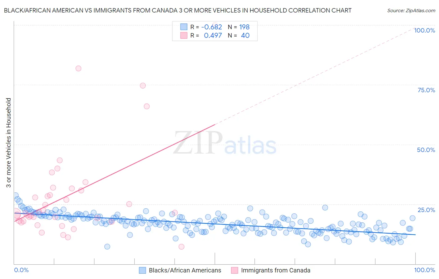 Black/African American vs Immigrants from Canada 3 or more Vehicles in Household