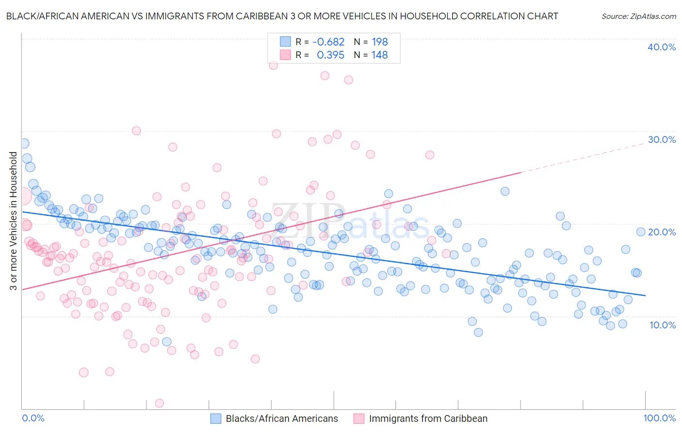 Black/African American vs Immigrants from Caribbean 3 or more Vehicles in Household