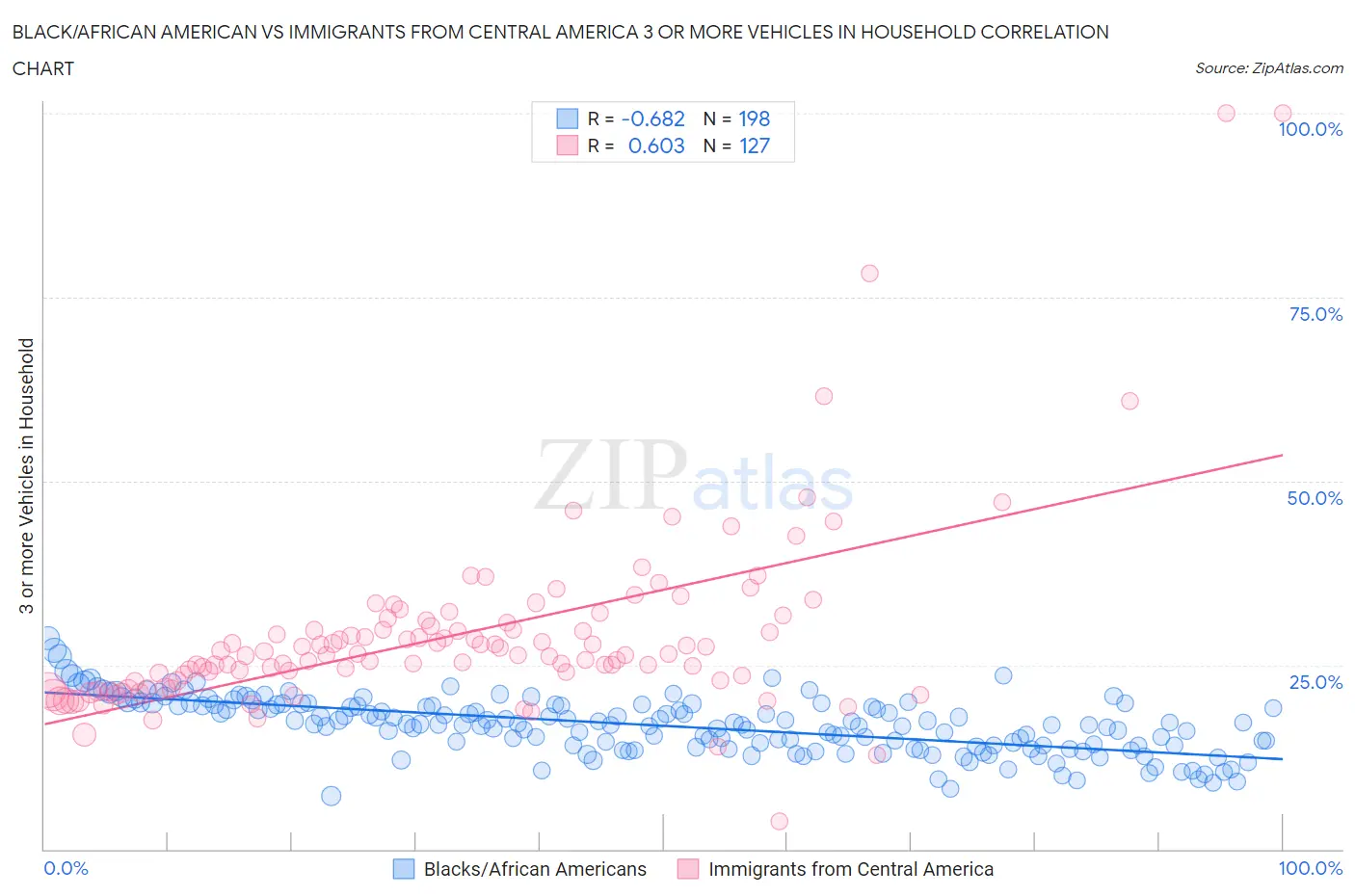Black/African American vs Immigrants from Central America 3 or more Vehicles in Household