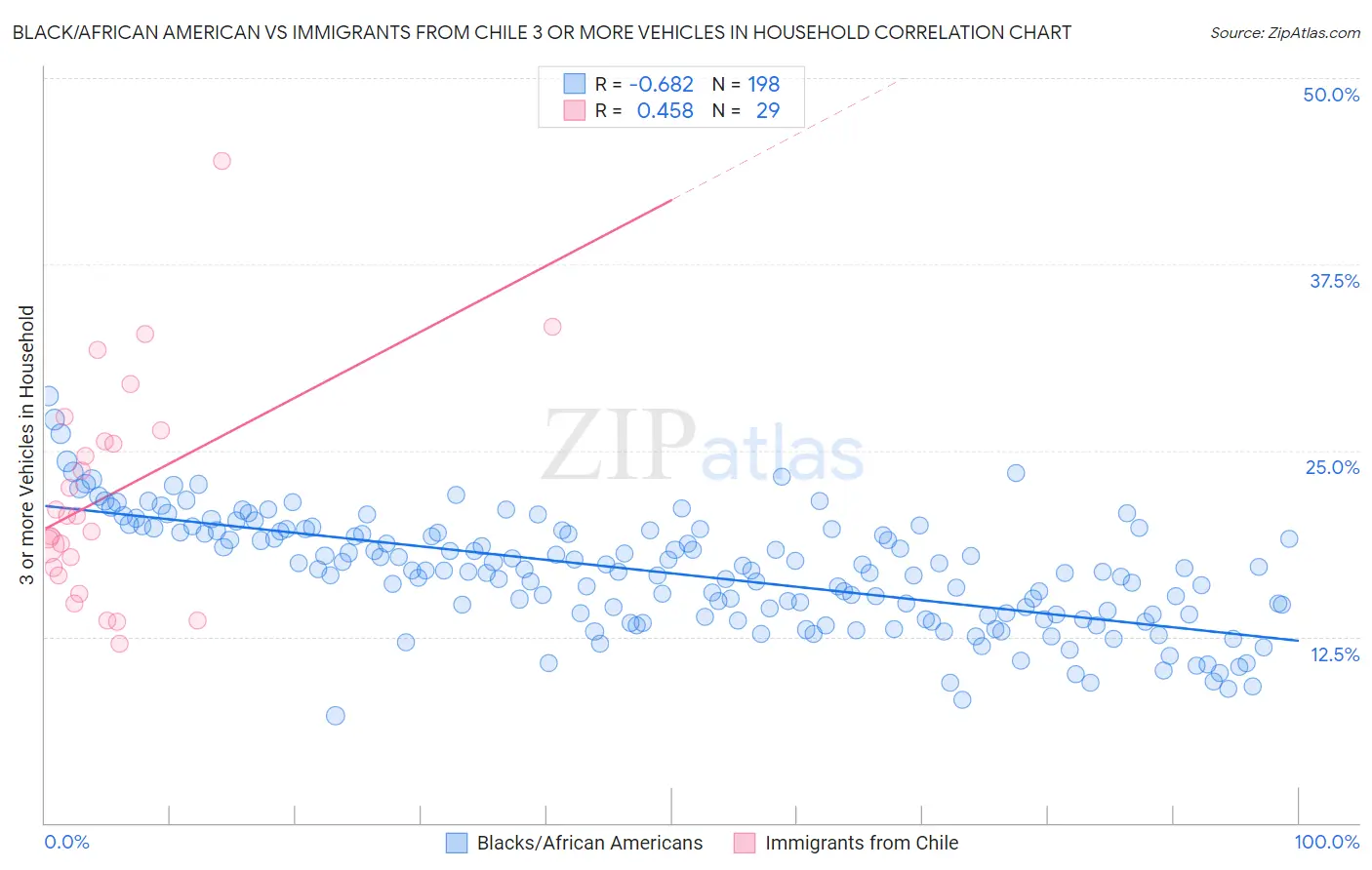 Black/African American vs Immigrants from Chile 3 or more Vehicles in Household