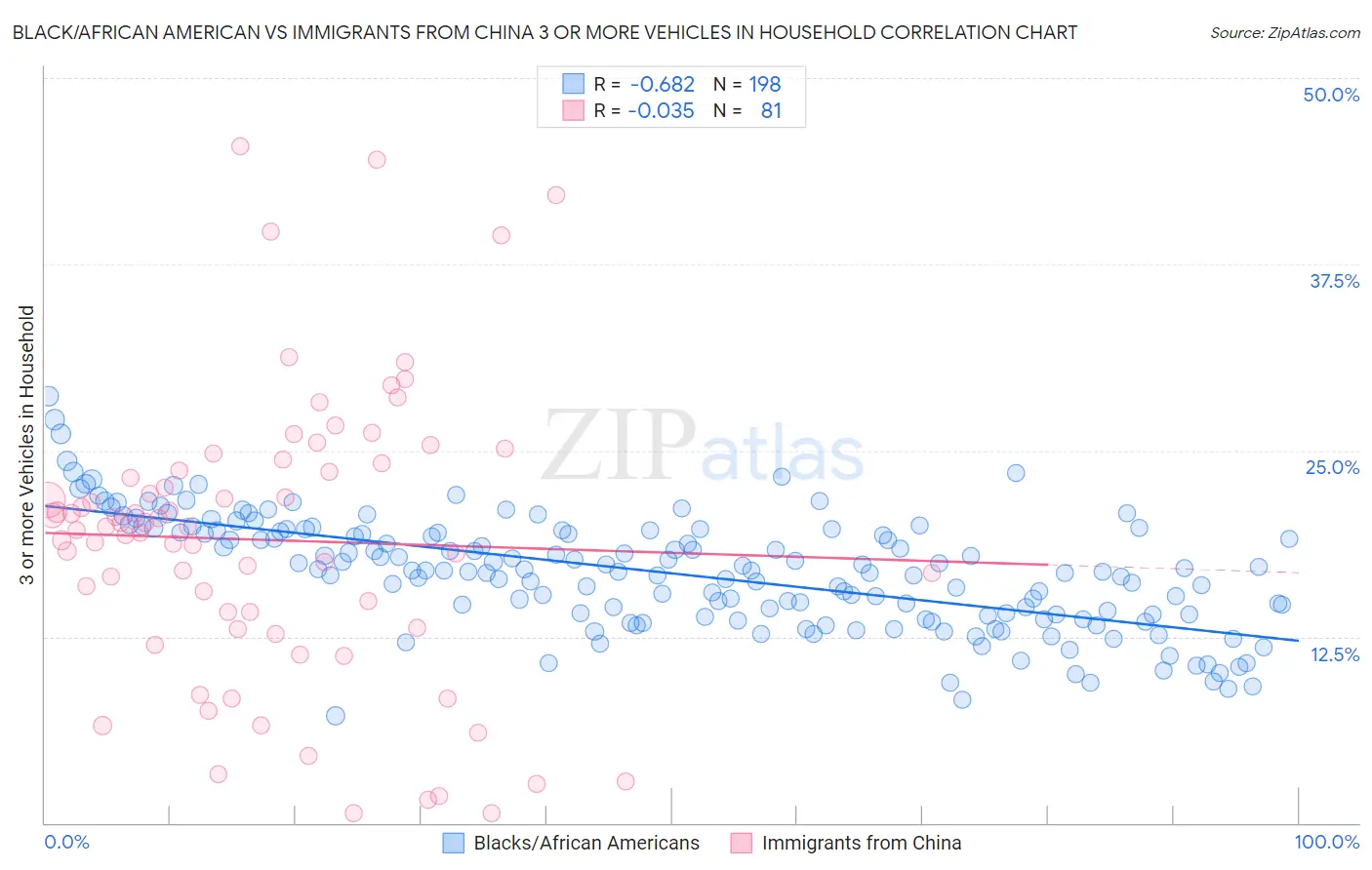 Black/African American vs Immigrants from China 3 or more Vehicles in Household