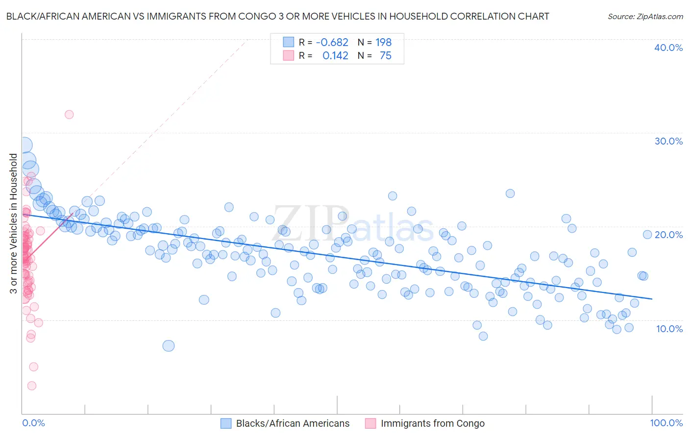 Black/African American vs Immigrants from Congo 3 or more Vehicles in Household