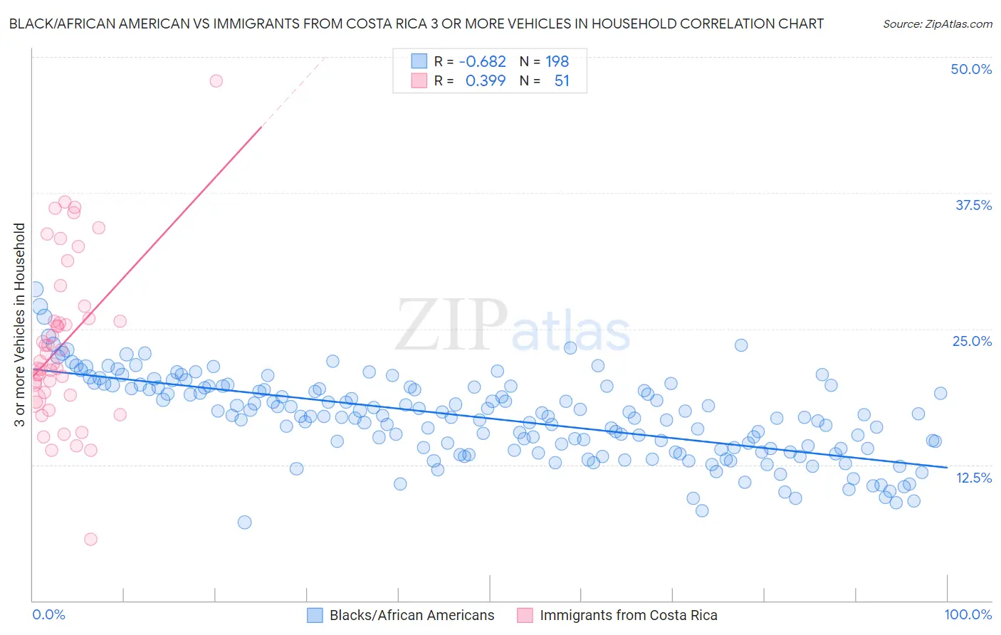 Black/African American vs Immigrants from Costa Rica 3 or more Vehicles in Household
