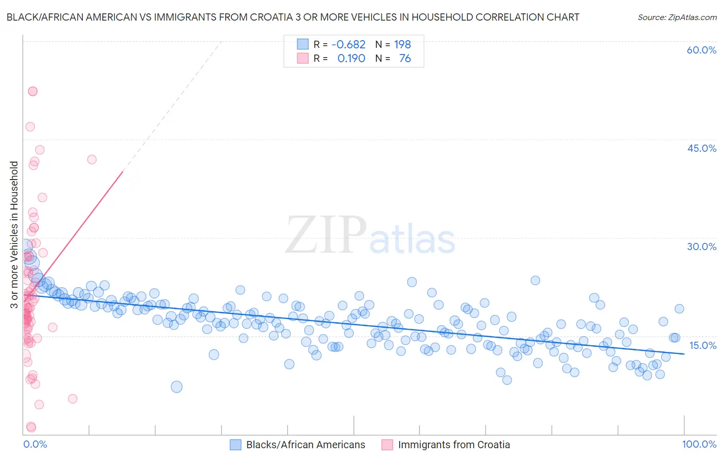 Black/African American vs Immigrants from Croatia 3 or more Vehicles in Household