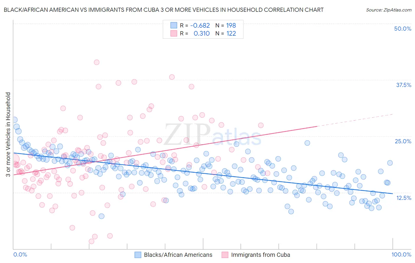 Black/African American vs Immigrants from Cuba 3 or more Vehicles in Household