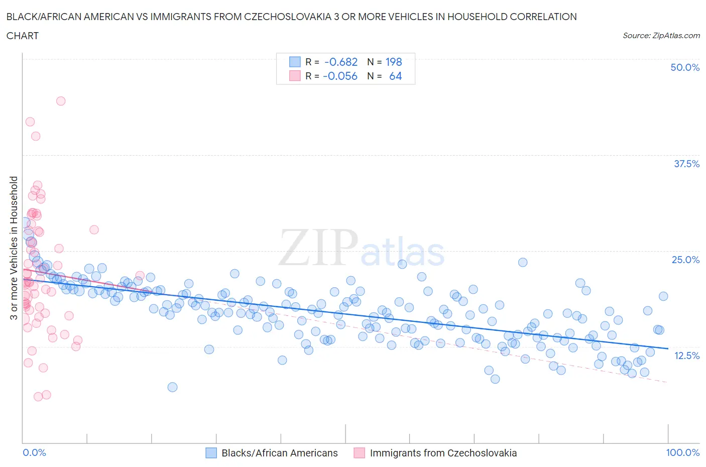 Black/African American vs Immigrants from Czechoslovakia 3 or more Vehicles in Household