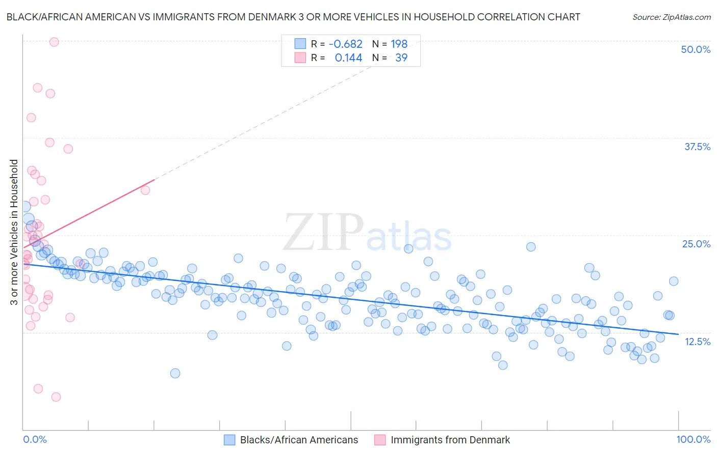 Black/African American vs Immigrants from Denmark 3 or more Vehicles in Household