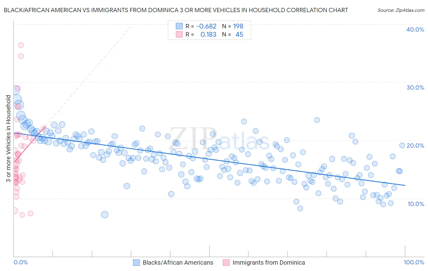 Black/African American vs Immigrants from Dominica 3 or more Vehicles in Household
