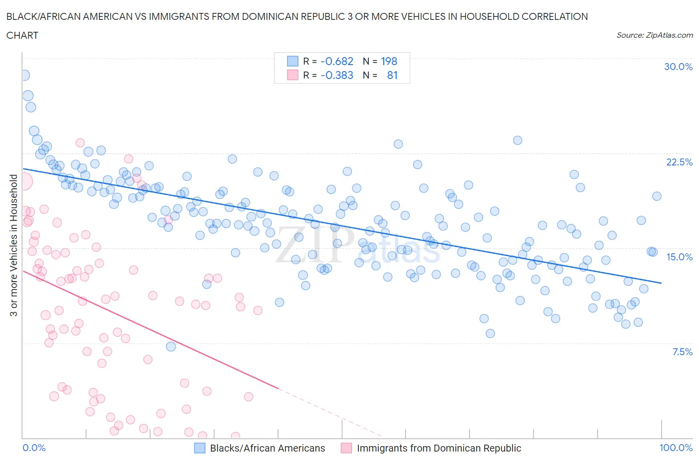 Black/African American vs Immigrants from Dominican Republic 3 or more Vehicles in Household
