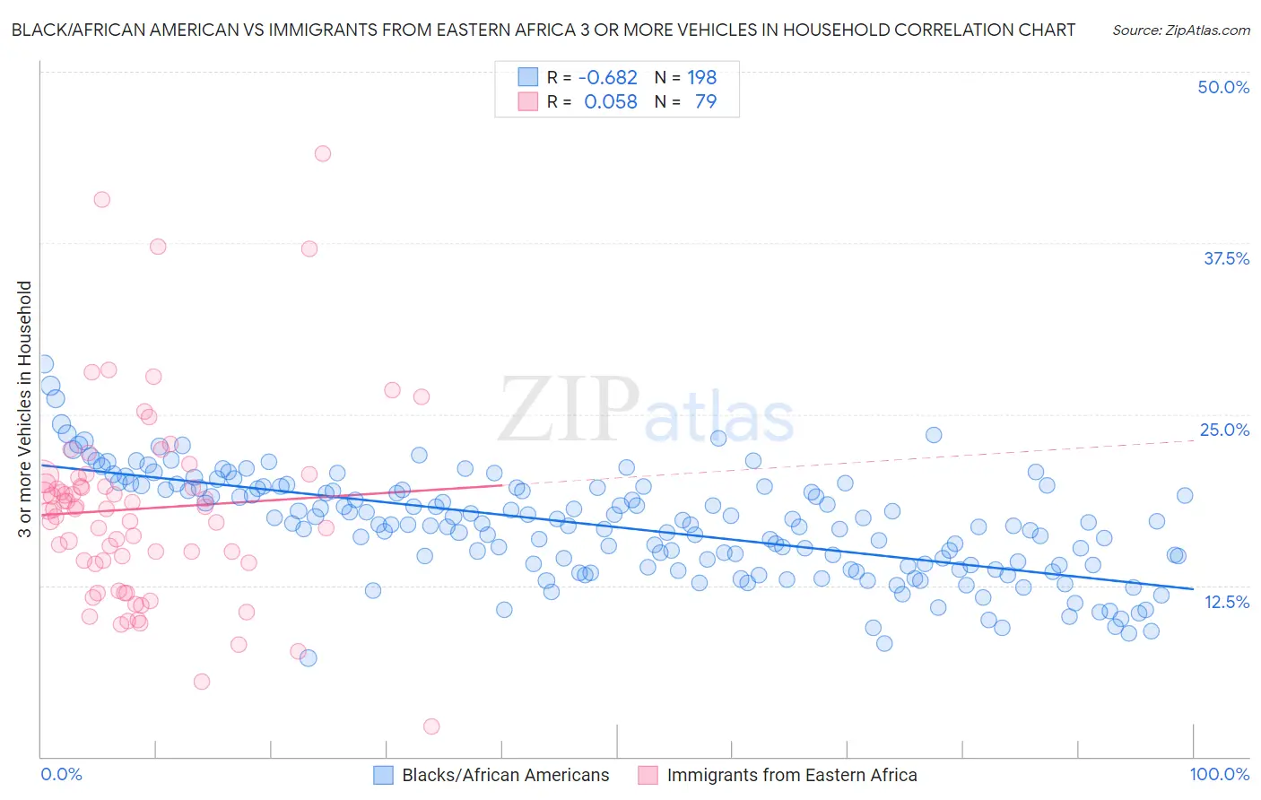 Black/African American vs Immigrants from Eastern Africa 3 or more Vehicles in Household