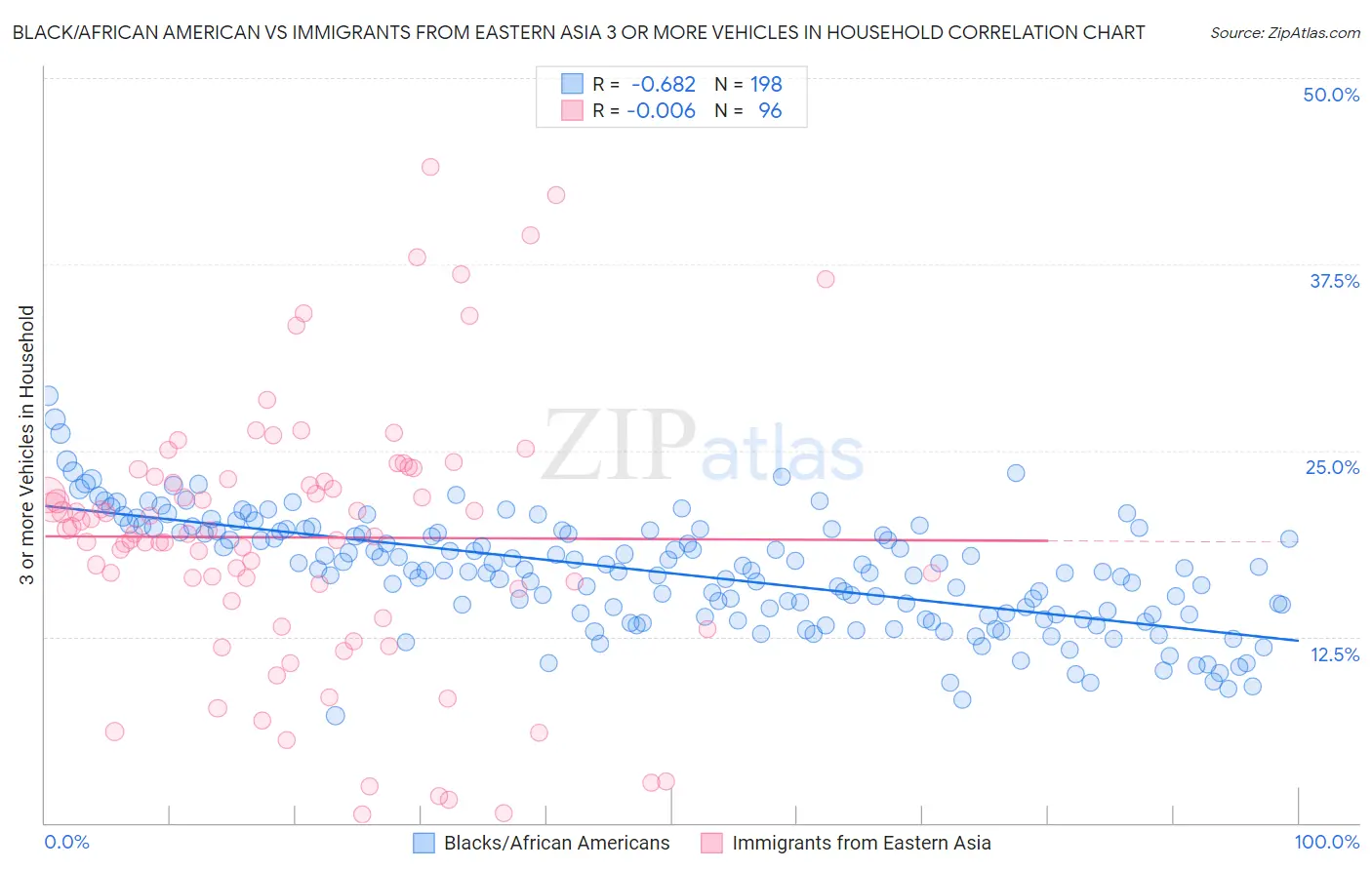 Black/African American vs Immigrants from Eastern Asia 3 or more Vehicles in Household