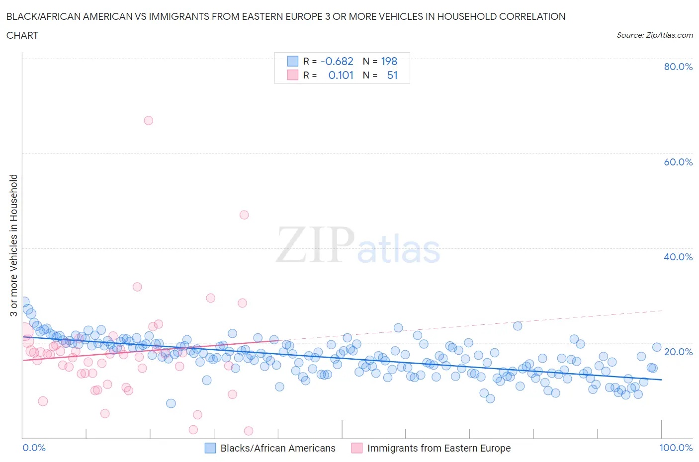 Black/African American vs Immigrants from Eastern Europe 3 or more Vehicles in Household