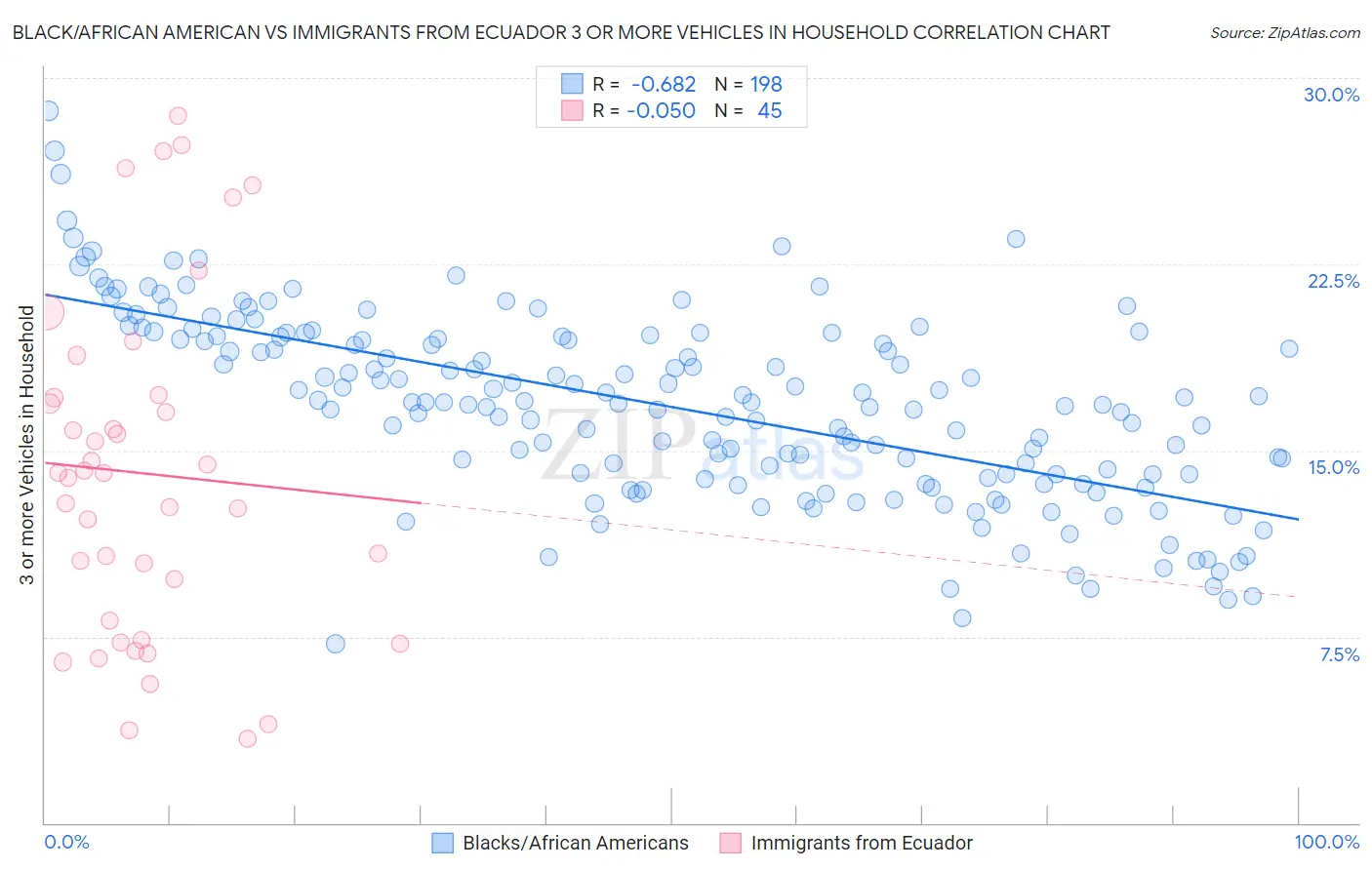 Black/African American vs Immigrants from Ecuador 3 or more Vehicles in Household