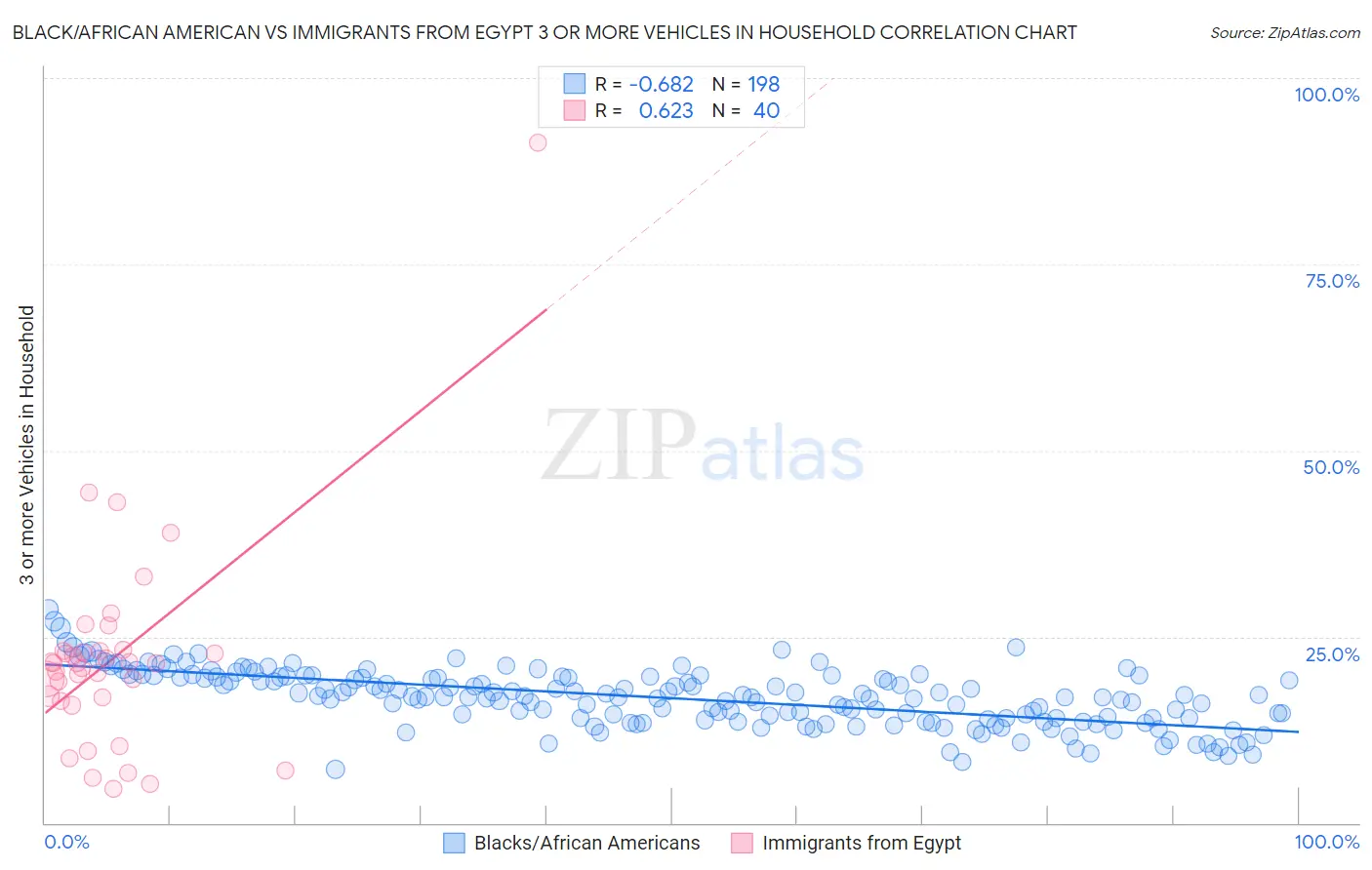 Black/African American vs Immigrants from Egypt 3 or more Vehicles in Household