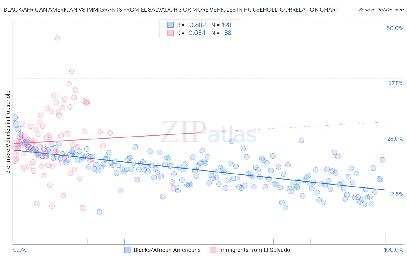 Black/African American vs Immigrants from El Salvador 3 or more Vehicles in Household