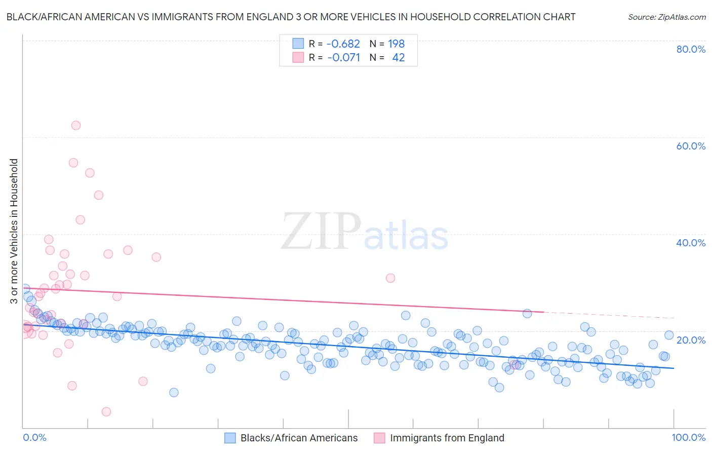 Black/African American vs Immigrants from England 3 or more Vehicles in Household